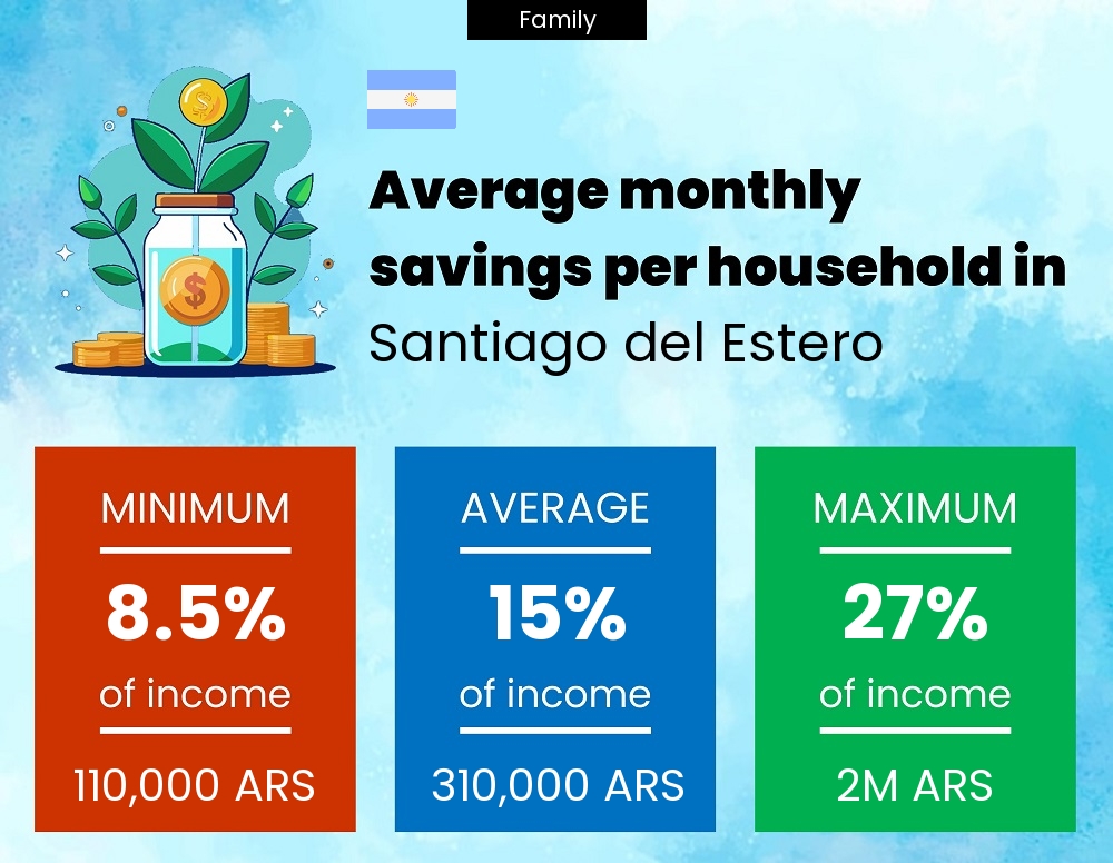 Family savings to income ratio in Santiago del Estero