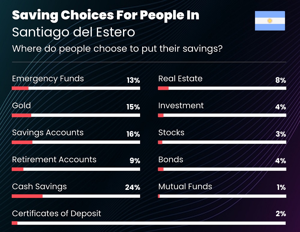 Where do couples choose to put their savings in Santiago del Estero