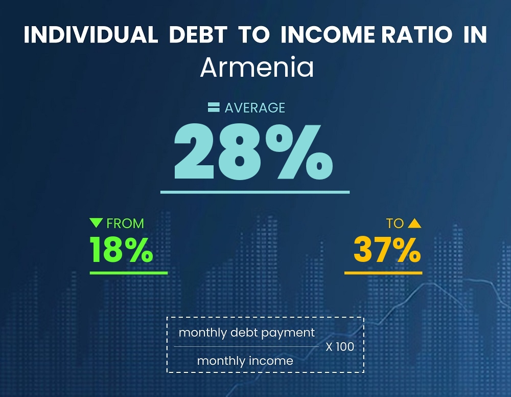 Chart showing debt-to-income ratio in Armenia