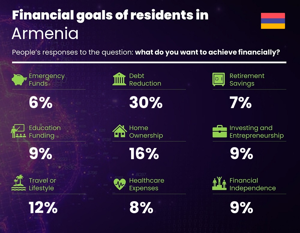 Financial goals and targets of couples living in Armenia