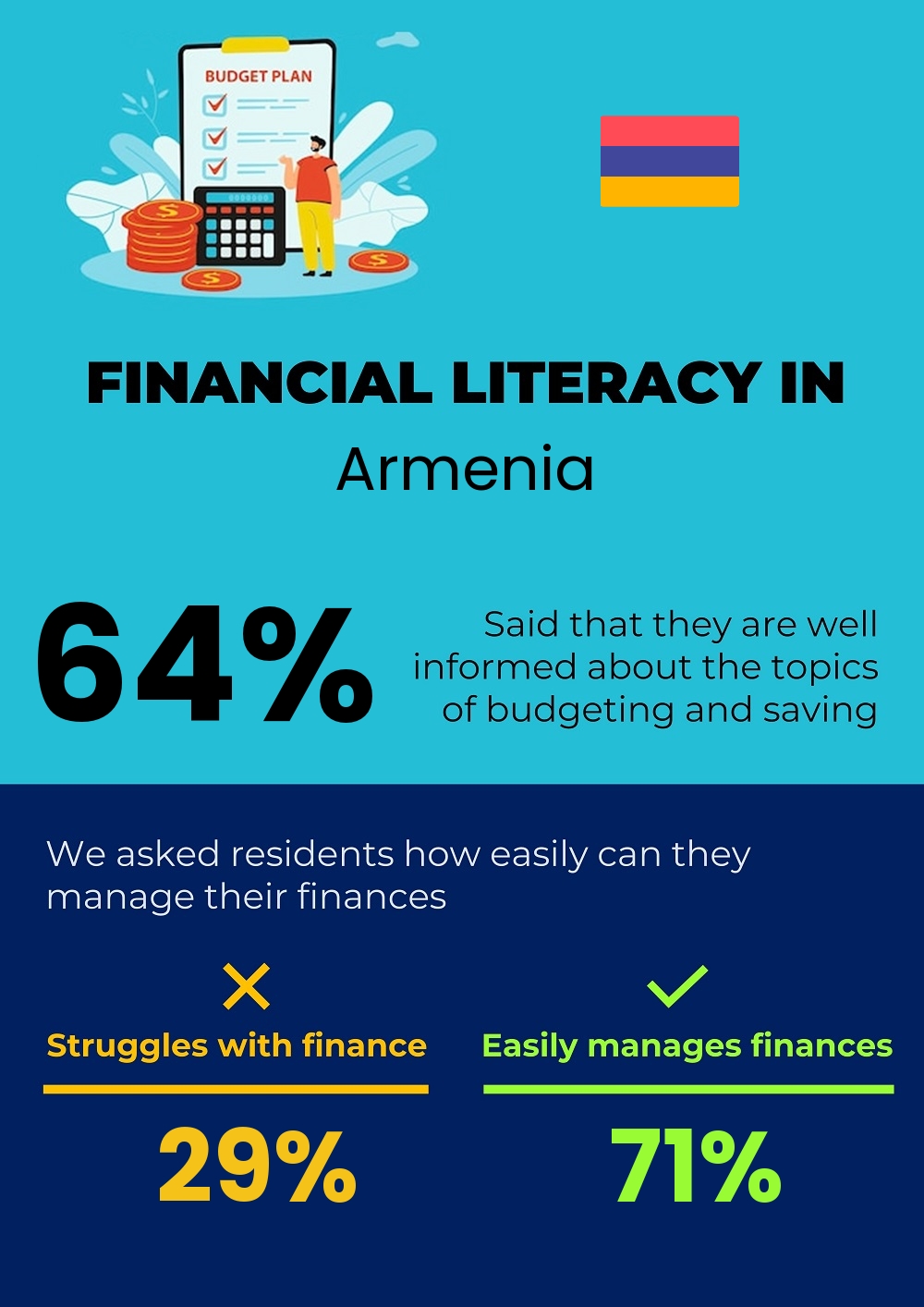 Financial literacy and difficulty in budgeting and financial planning in Armenia