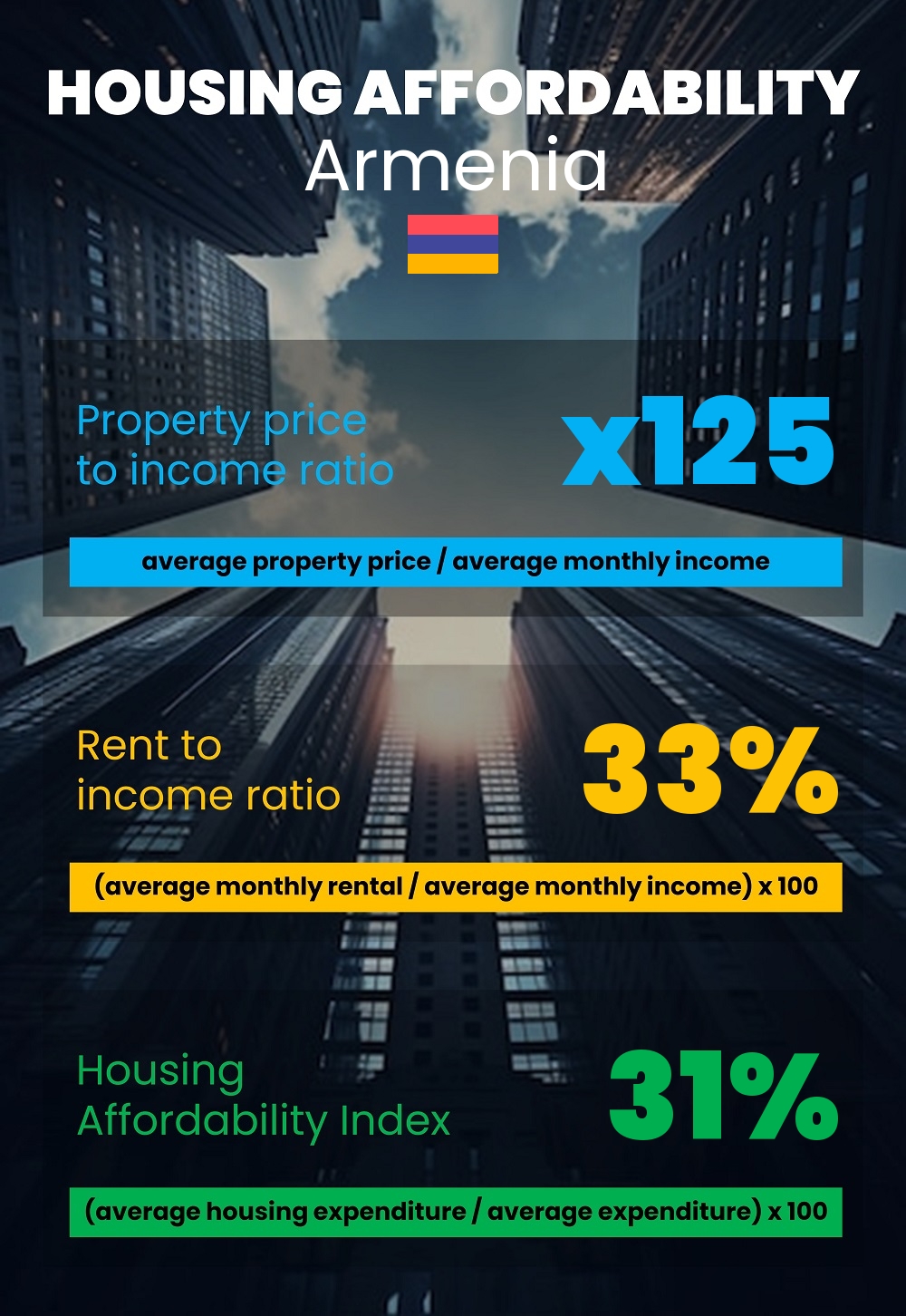 Housing and accommodation affordability, property price to income ratio, rent to income ratio, and housing affordability index chart in Armenia