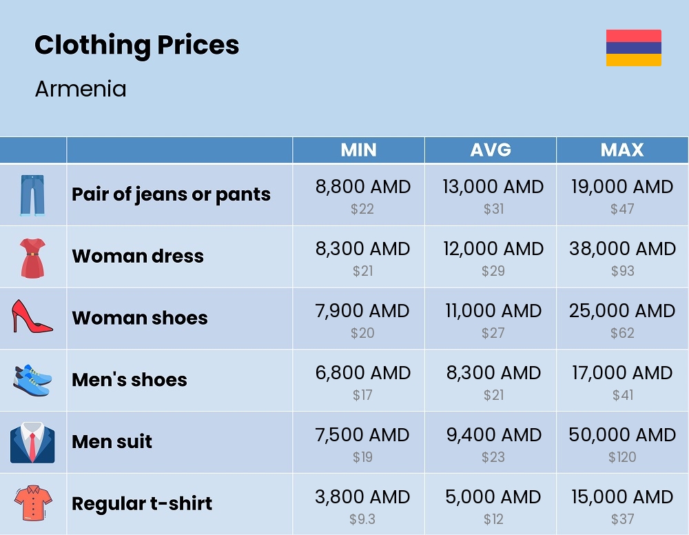 Chart showing the prices and cost of clothing and accessories in Armenia