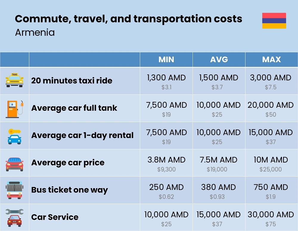 Chart showing the prices and cost of commute, travel, and transportation in Armenia