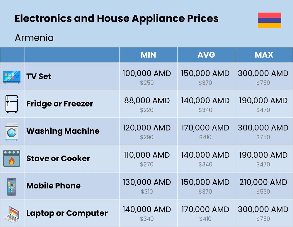 Chart showing the prices and cost of electronic devices and appliances in Armenia