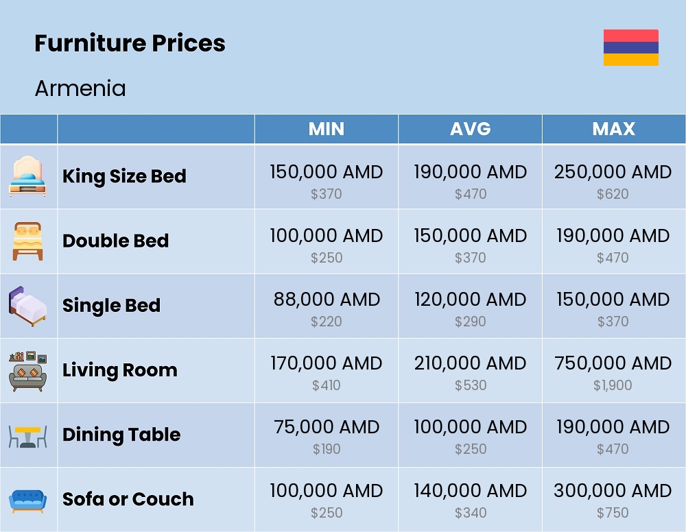 Chart showing the prices and cost of furniture in Armenia