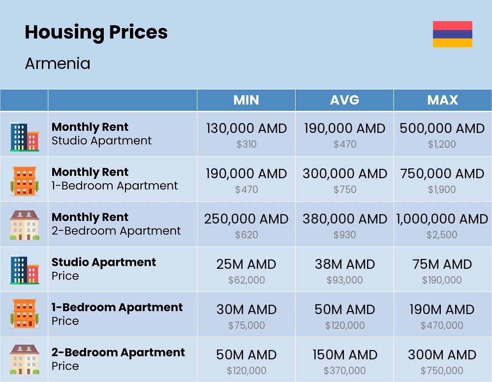 Chart showing the prices and cost of housing, accommodation, and rent in Armenia