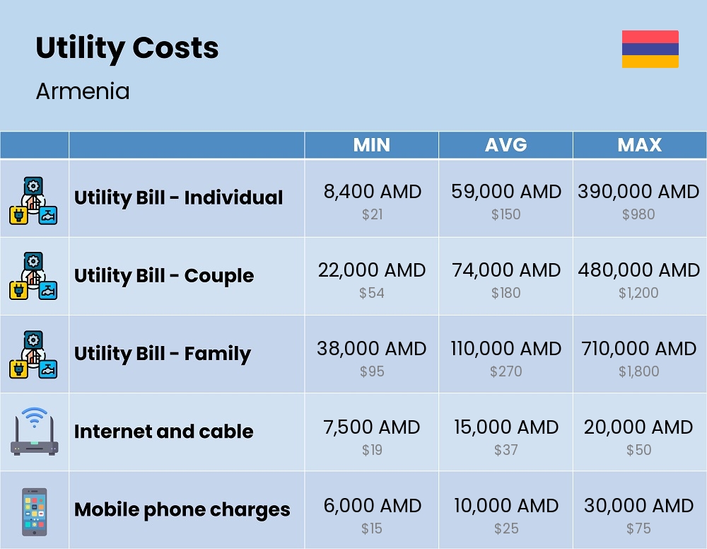 Chart showing the prices and cost of utility, energy, water, and gas for a family in Armenia