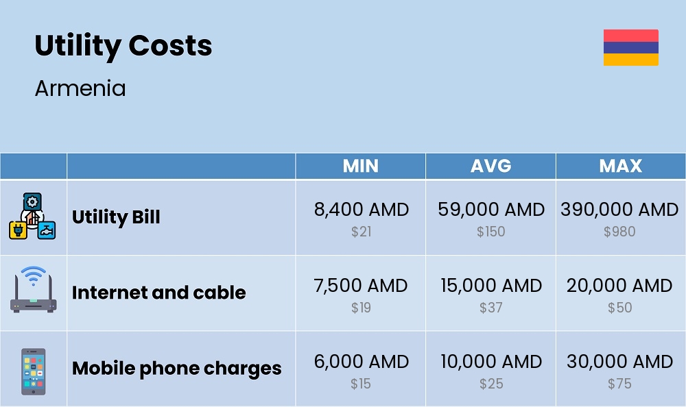 Chart showing the prices and cost of utility, energy, water, and gas for a single person in Armenia