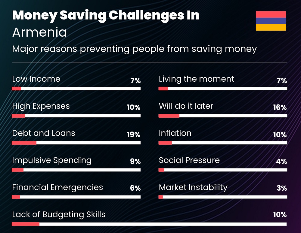 Reasons that make it difficult for individuals to save money in Armenia