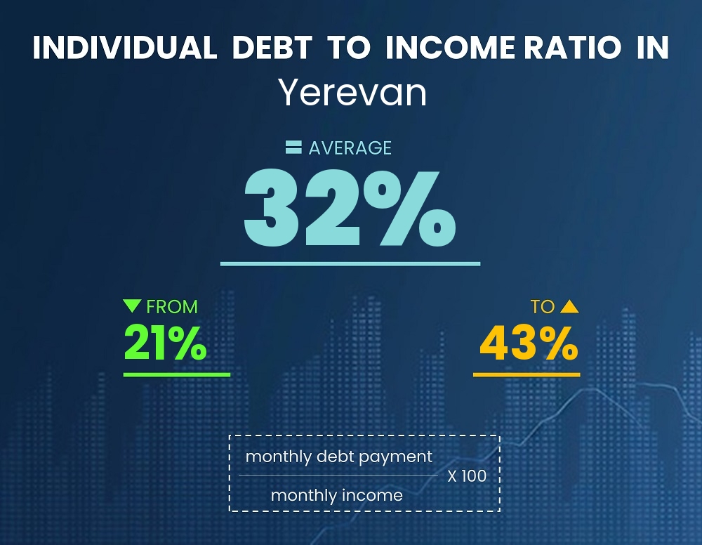 Chart showing debt-to-income ratio in Yerevan