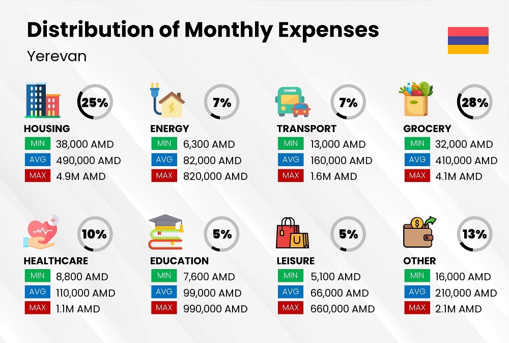 Distribution of monthly cost of living expenses in Yerevan