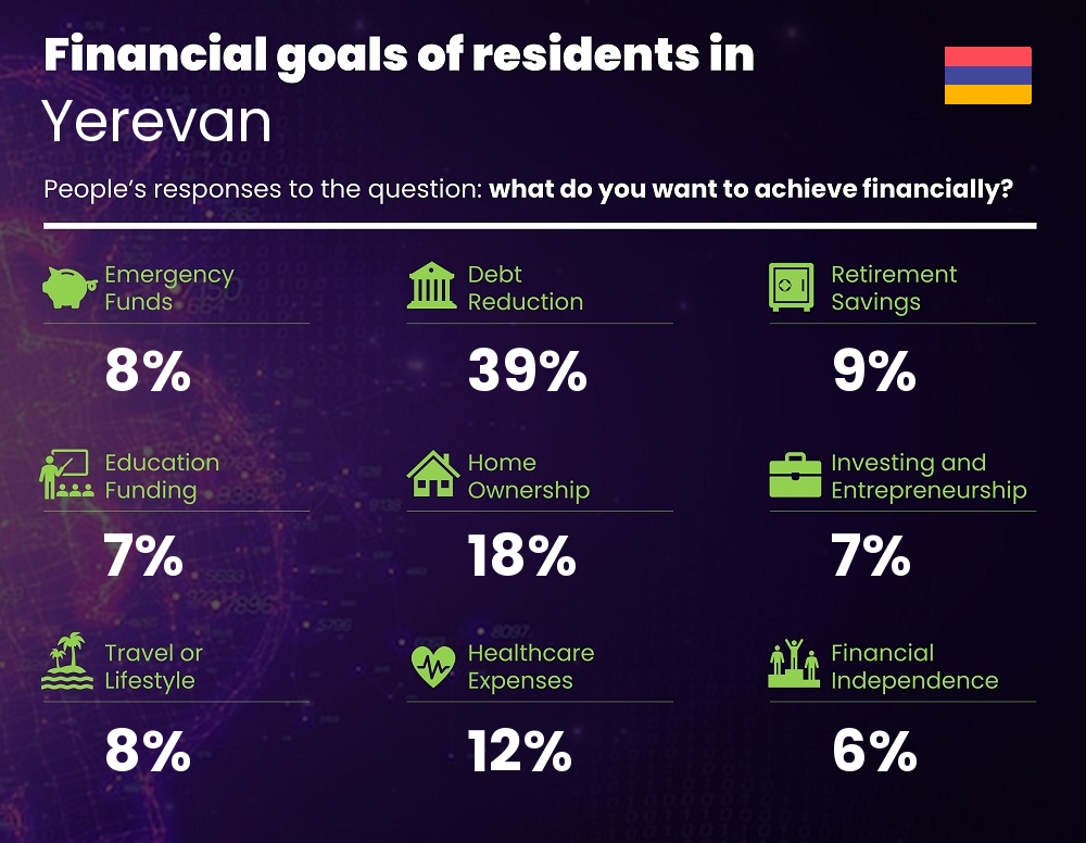 Financial goals and targets of couples living in Yerevan