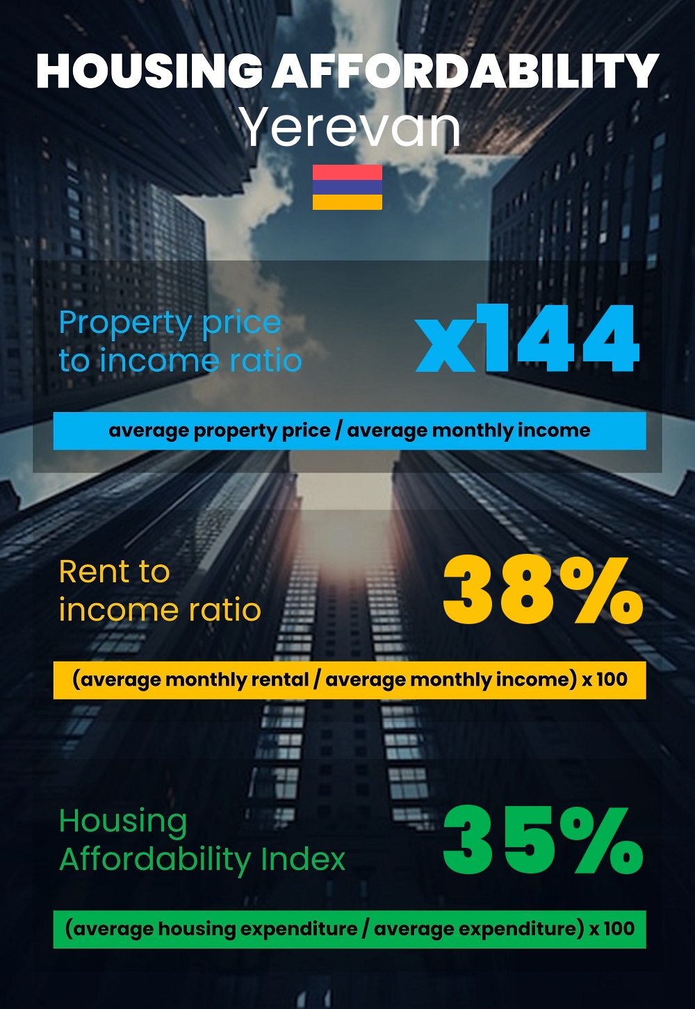 Housing and accommodation affordability, property price to income ratio, rent to income ratio, and housing affordability index chart in Yerevan