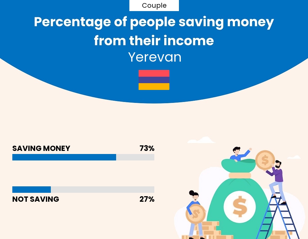 Percentage of couples who manage to save money from their income every month in Yerevan