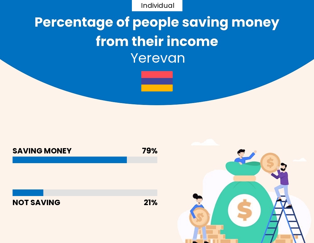 Percentage of individuals who manage to save money from their income every month in Yerevan