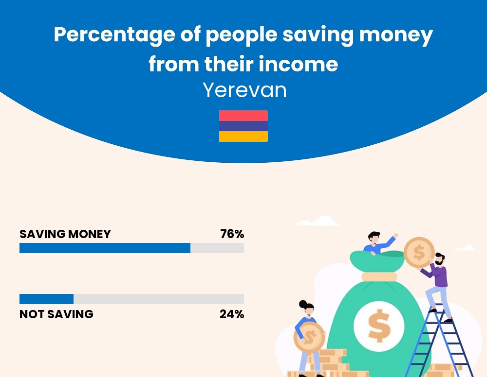 Percentage of people who manage to save money from their income every month in Yerevan