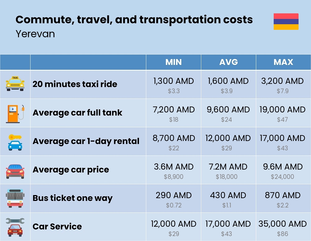 Chart showing the prices and cost of commute, travel, and transportation in Yerevan