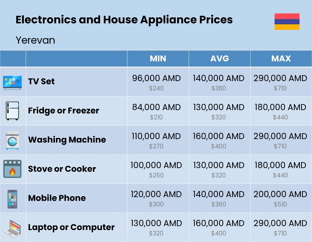 Chart showing the prices and cost of electronic devices and appliances in Yerevan