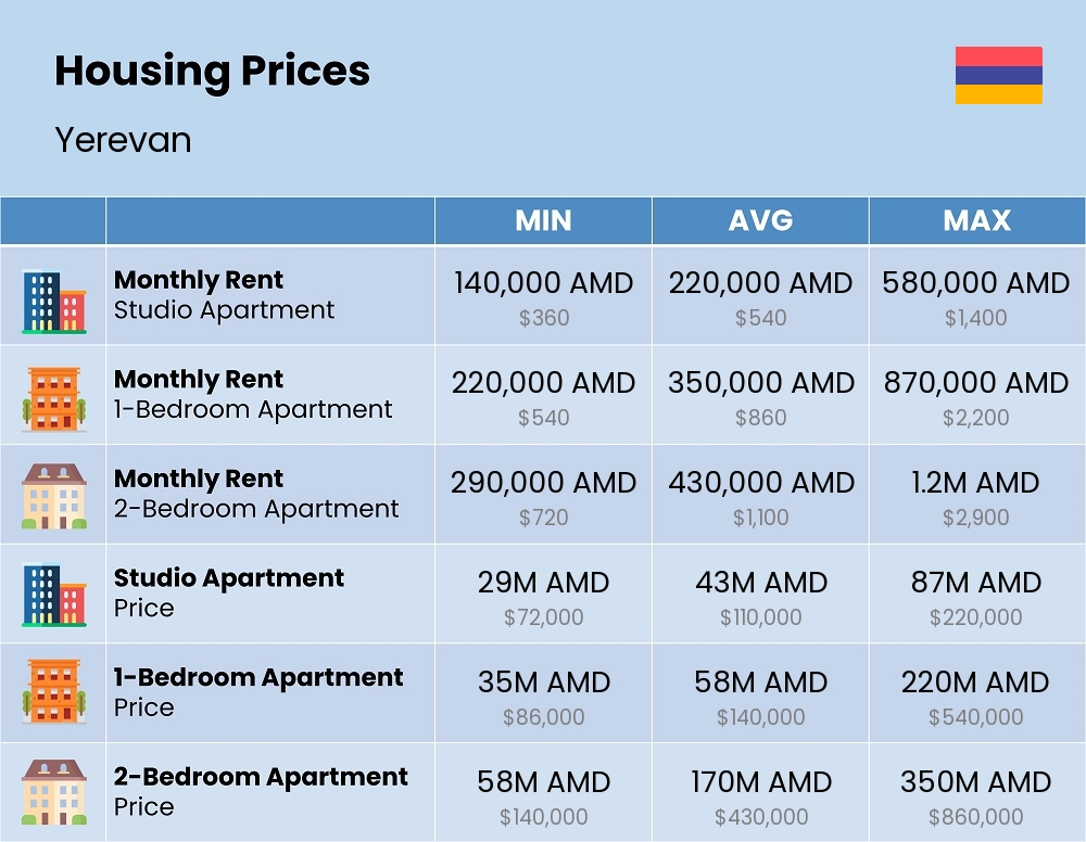 Chart showing the prices and cost of housing, accommodation, and rent in Yerevan