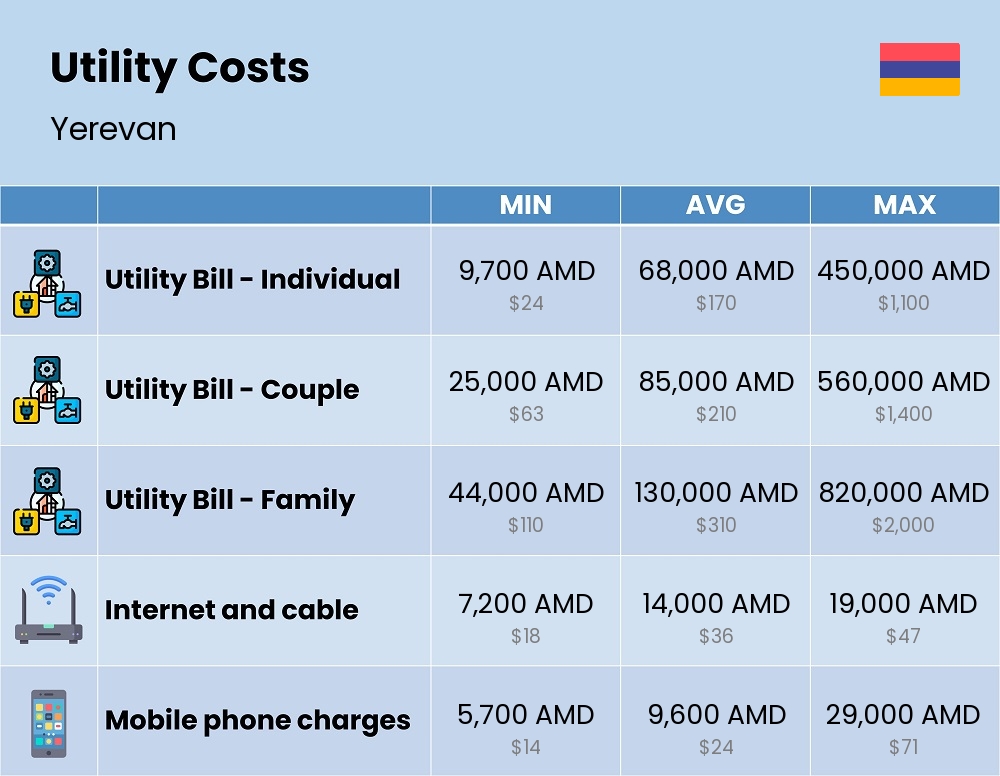 Chart showing the prices and cost of utility, energy, water, and gas for a family in Yerevan