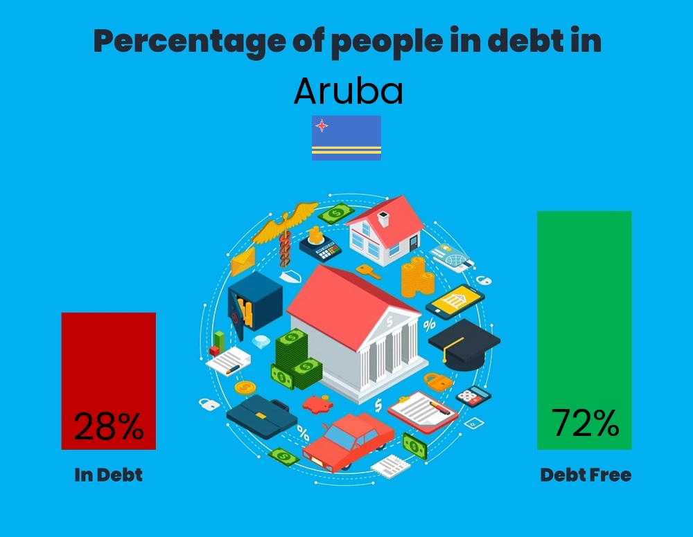 Chart showing the percentage of couples who are in debt in Aruba