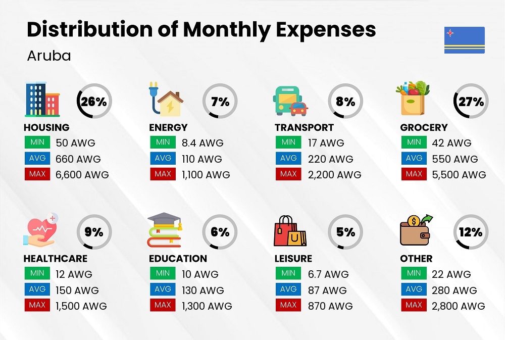 Distribution of monthly cost of living expenses in Aruba