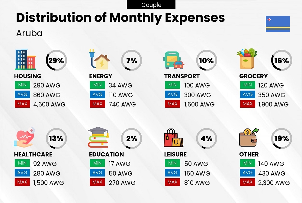 Distribution of monthly cost of living expenses of a couple in Aruba