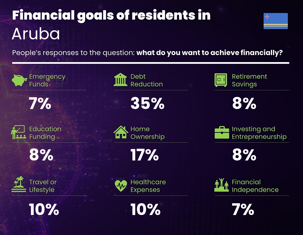 Financial goals and targets of single people living in Aruba