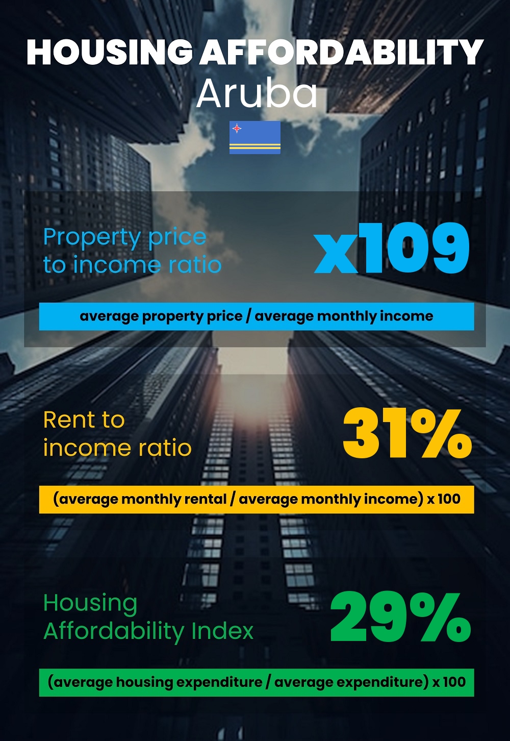 Housing and accommodation affordability, property price to income ratio, rent to income ratio, and housing affordability index chart in Aruba