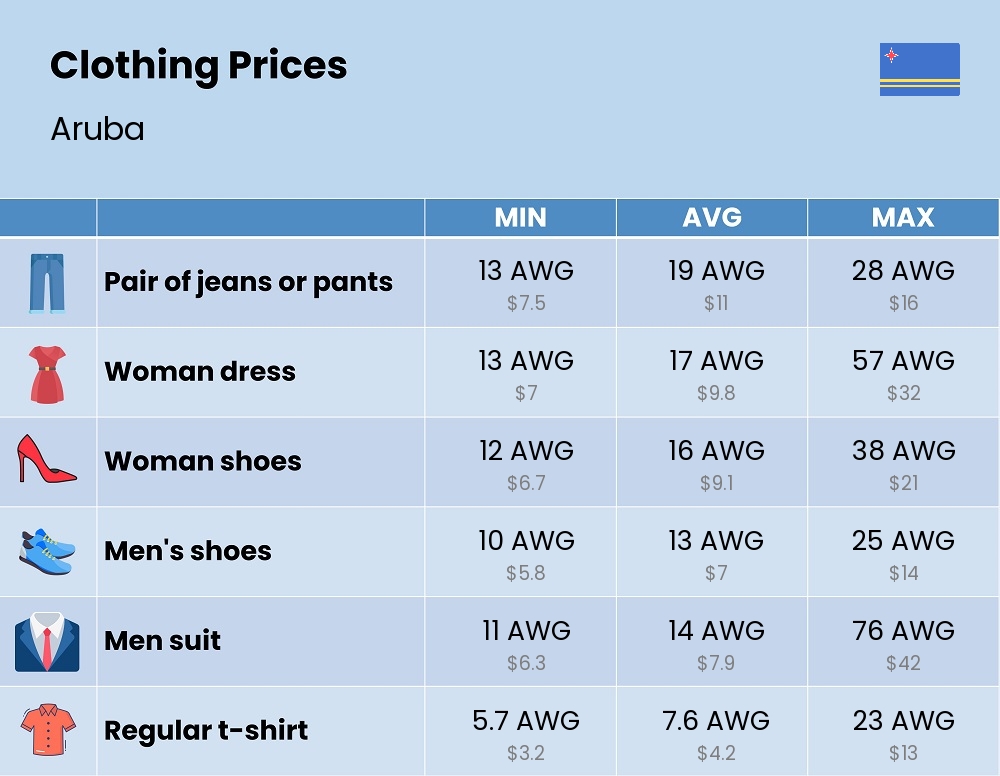 Chart showing the prices and cost of clothing and accessories in Aruba