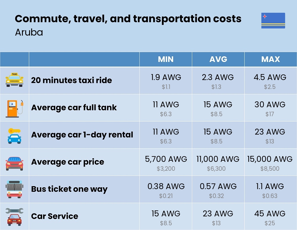 Chart showing the prices and cost of commute, travel, and transportation in Aruba