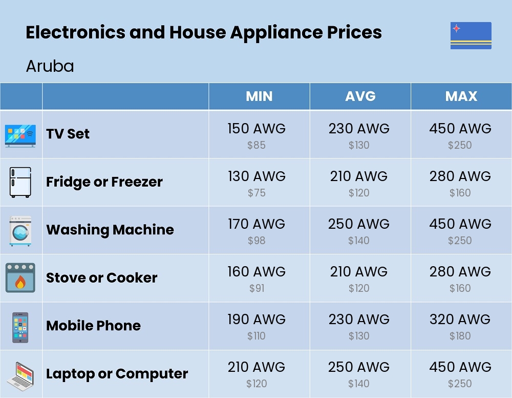 Chart showing the prices and cost of electronic devices and appliances in Aruba