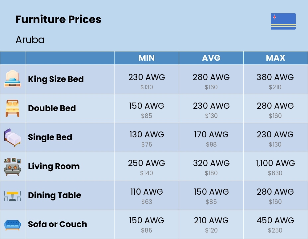 Chart showing the prices and cost of furniture in Aruba