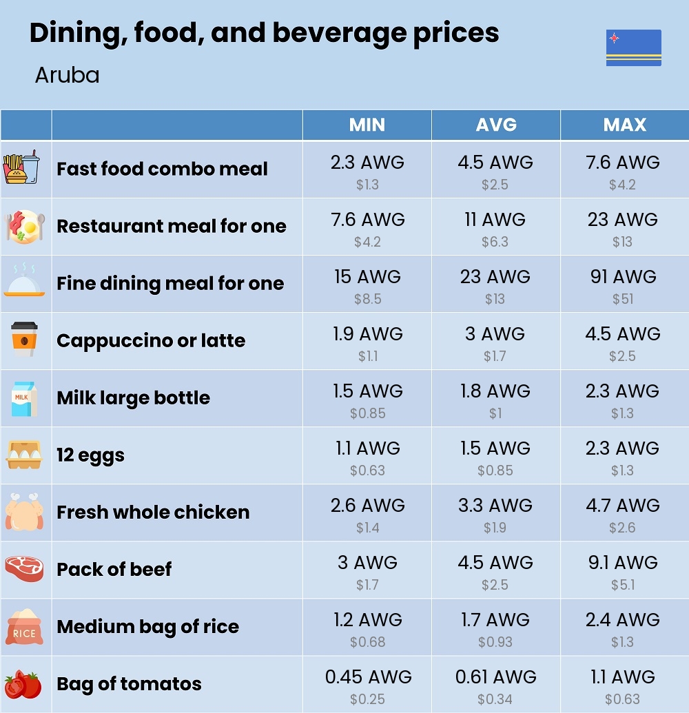 Chart showing the prices and cost of grocery, food, restaurant meals, market, and beverages in Aruba