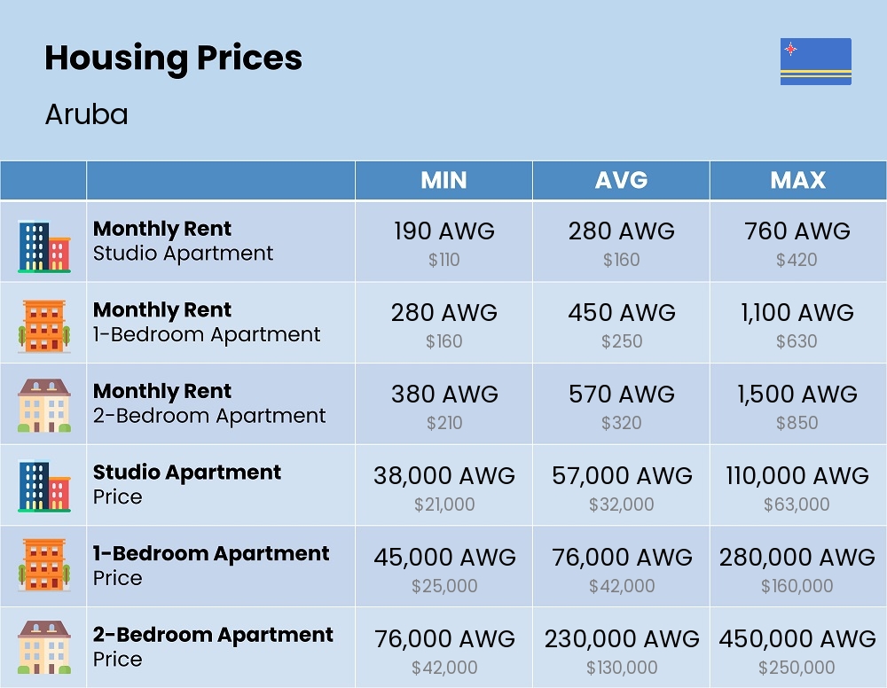 Chart showing the prices and cost of housing, accommodation, and rent in Aruba