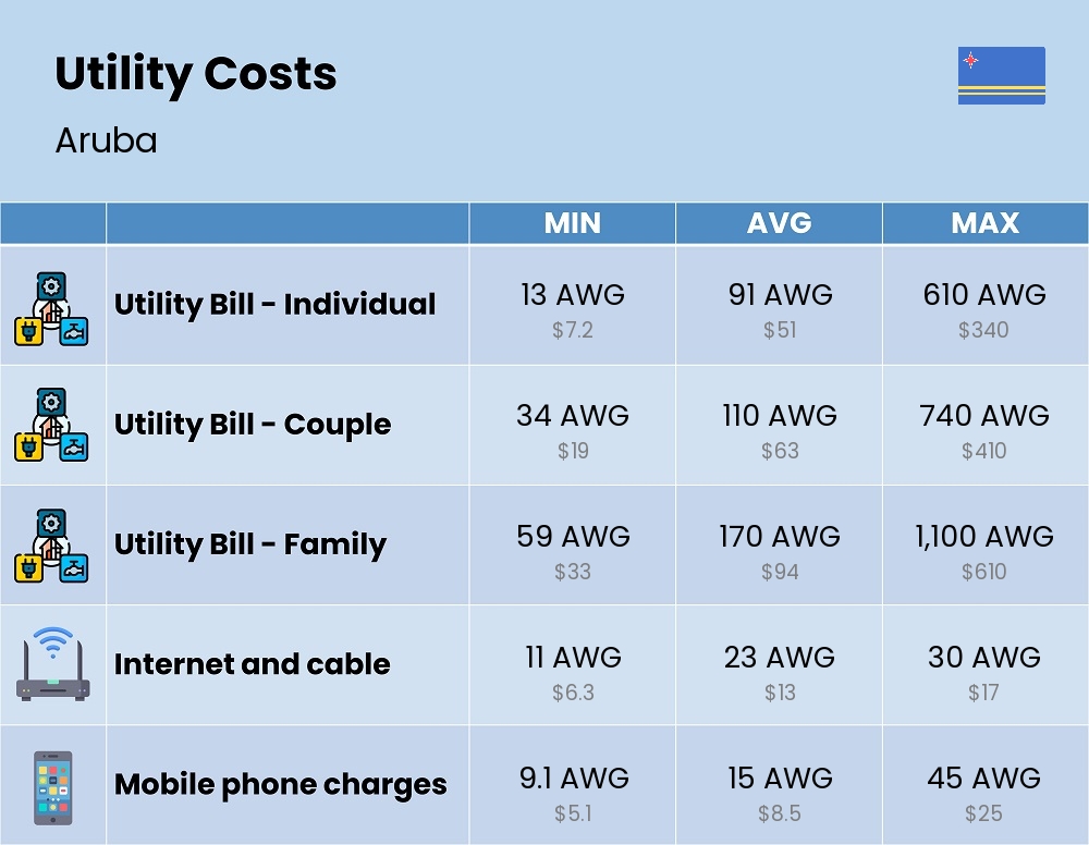 Chart showing the prices and cost of utility, energy, water, and gas for a family in Aruba