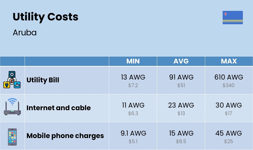 Chart showing the prices and cost of utility, energy, water, and gas for a single person in Aruba