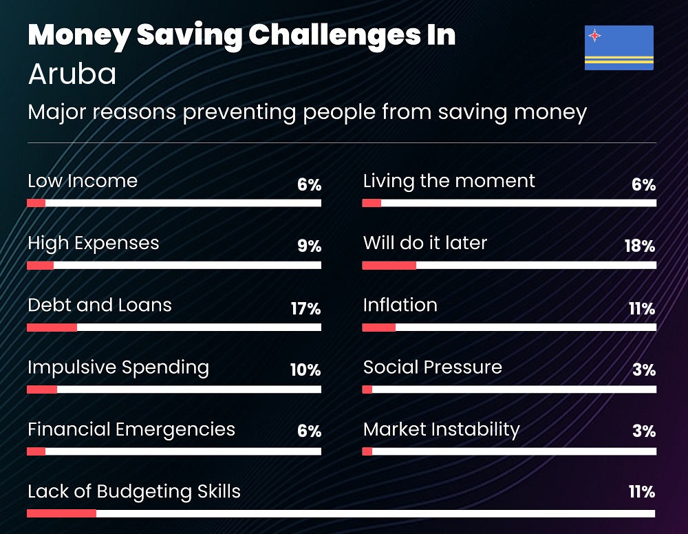 Reasons that make it difficult for couples to save money in Aruba