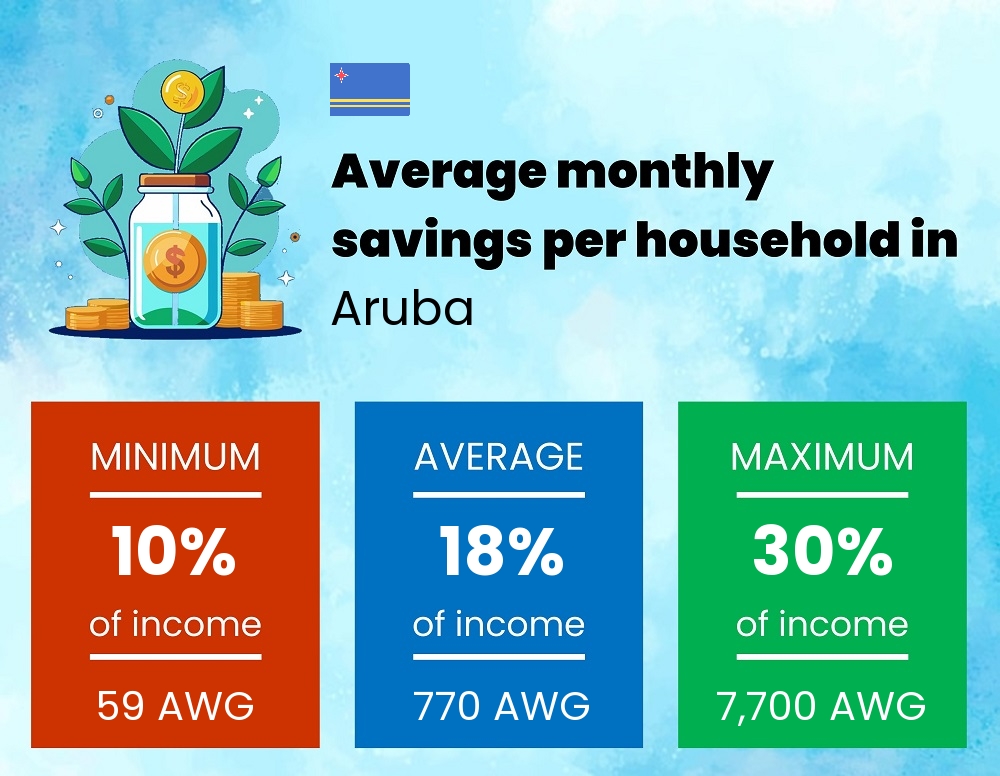 Savings to income ratio in Aruba