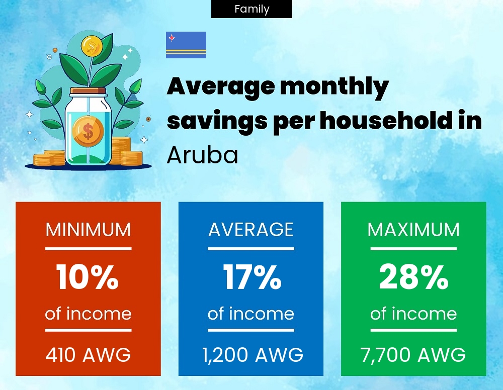 Family savings to income ratio in Aruba