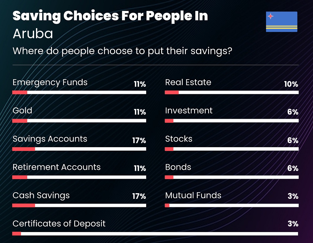 Where do couples choose to put their savings in Aruba