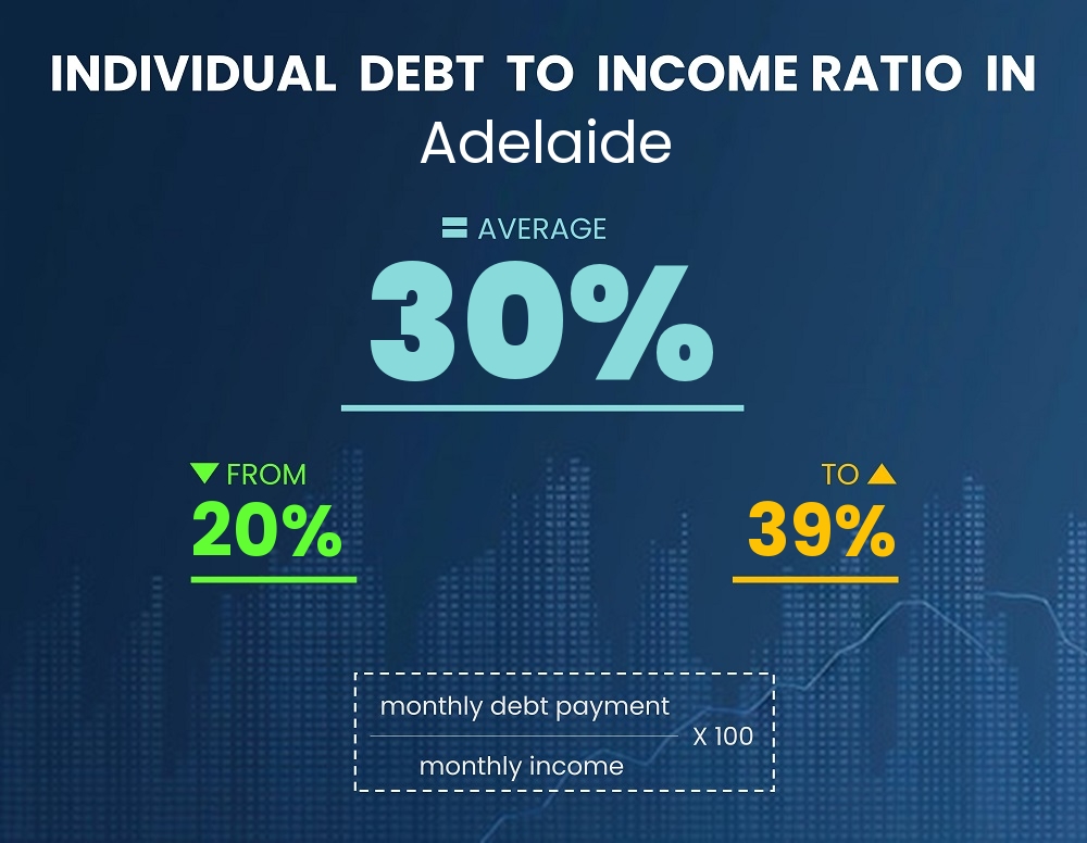 Chart showing debt-to-income ratio in Adelaide