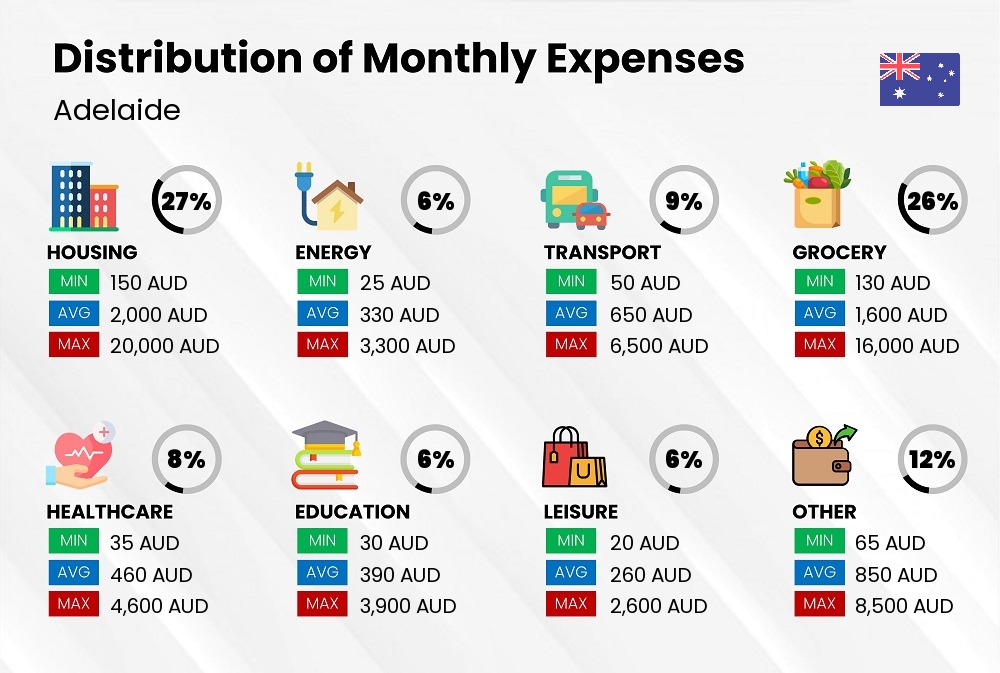 Distribution of monthly cost of living expenses in Adelaide