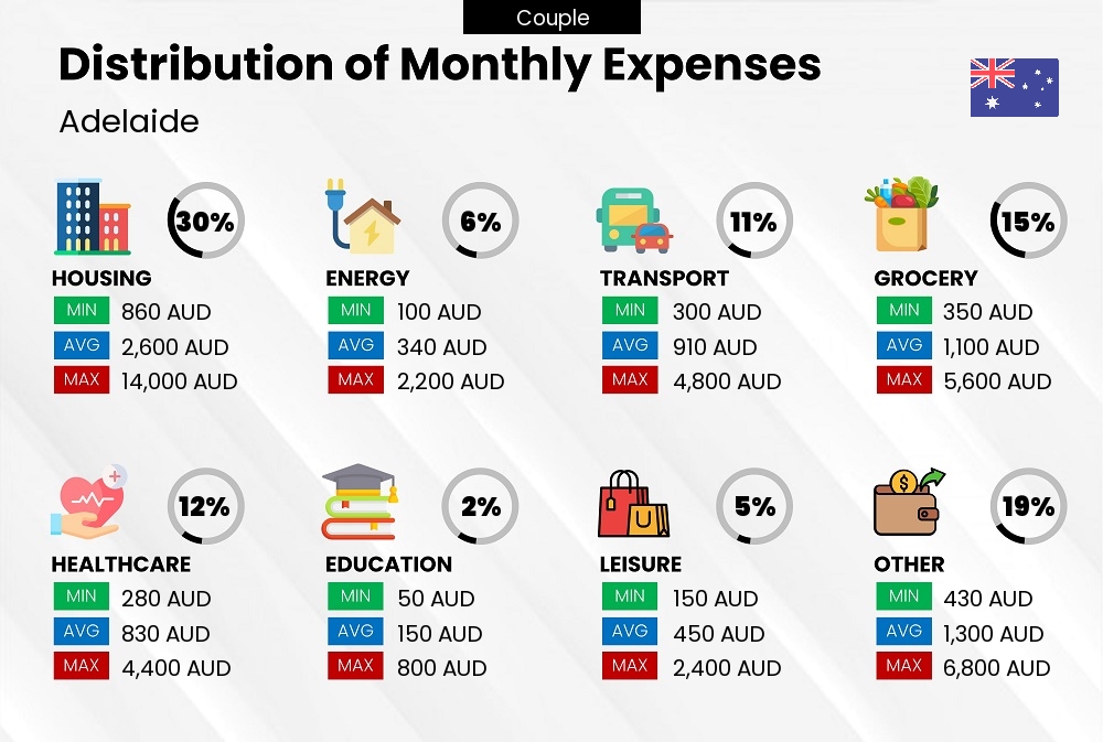 Distribution of monthly cost of living expenses of a couple in Adelaide