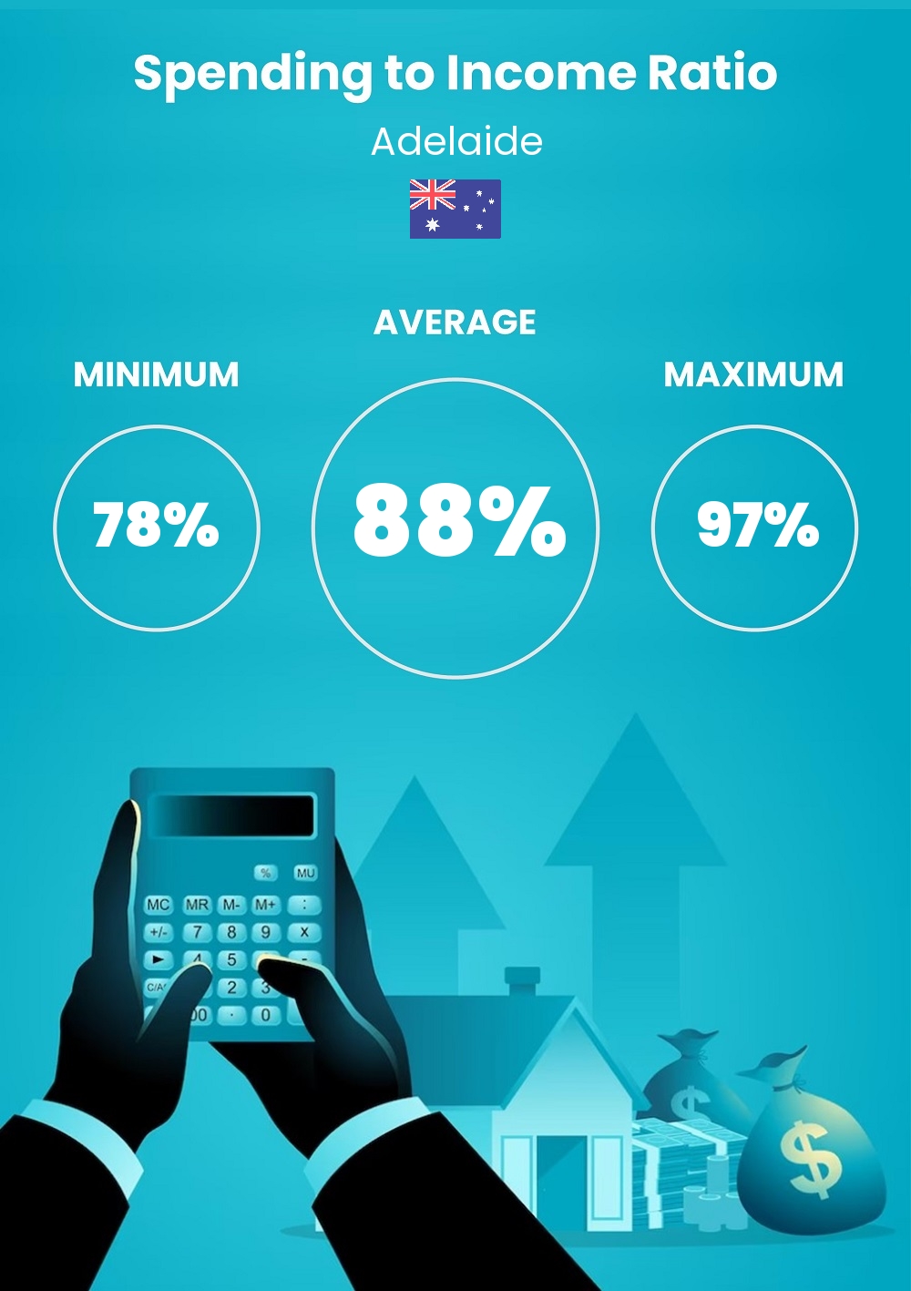 Cost of living and expenditure to income ratio in Adelaide