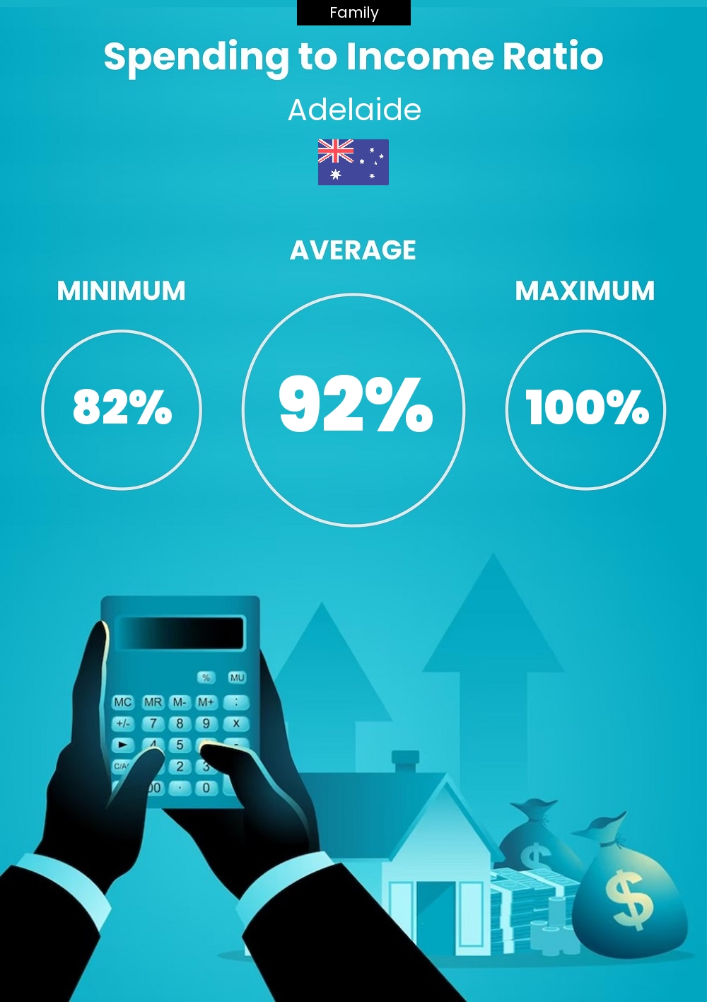 Family cost of living and expenditure to income ratio in Adelaide