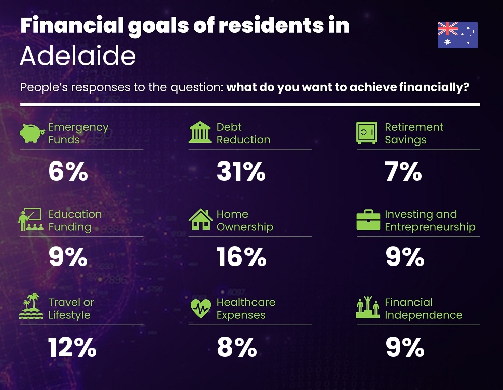 Financial goals and targets of couples living in Adelaide