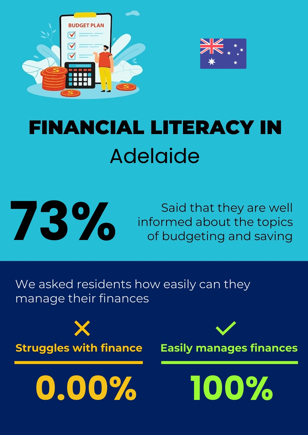 Financial literacy and difficulty in budgeting and financial planning in Adelaide