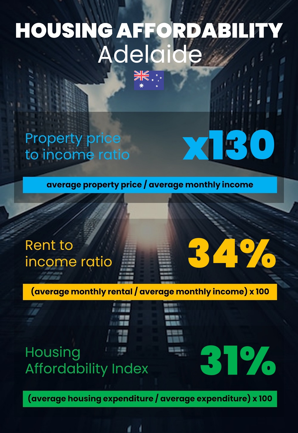 Housing and accommodation affordability, property price to income ratio, rent to income ratio, and housing affordability index chart in Adelaide